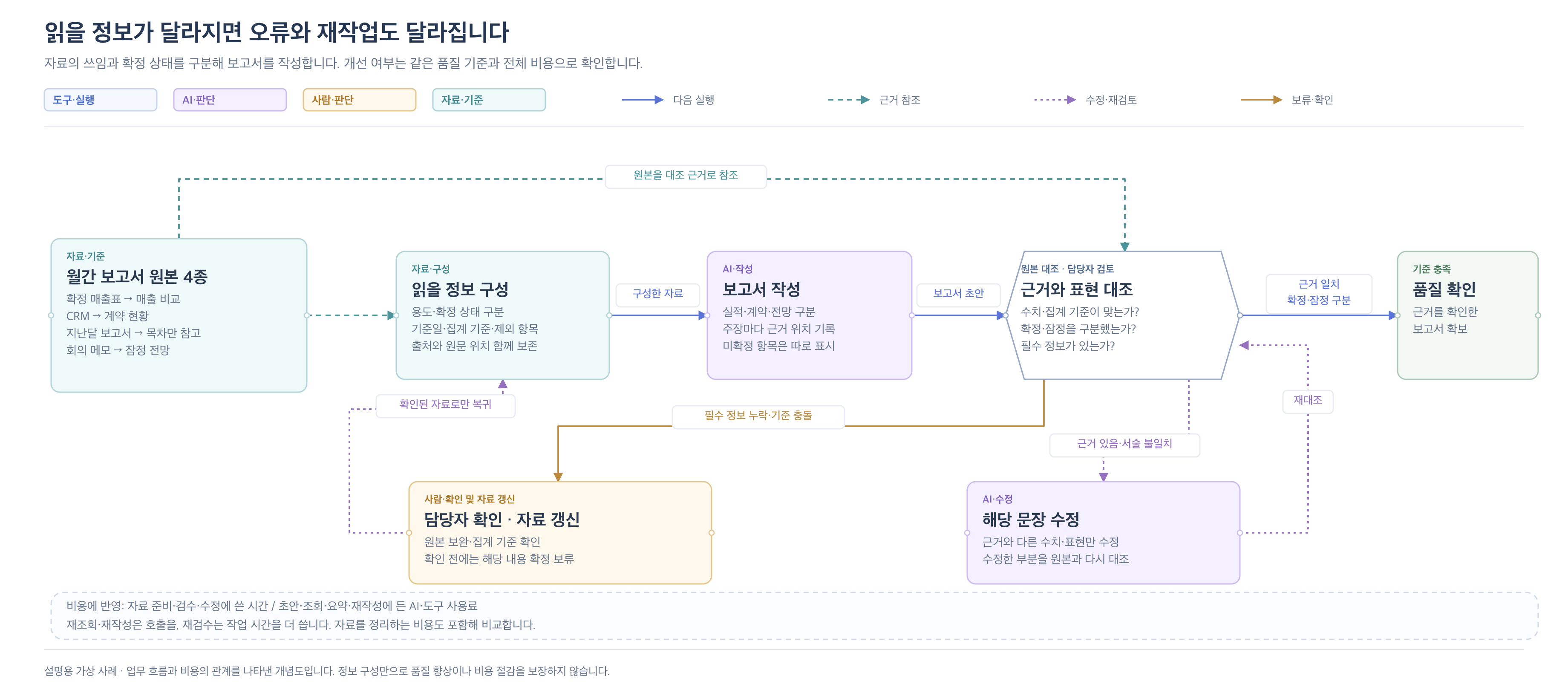 자료의 쓰임과 기준을 정해 AI 보고서를 작성하고 원본과 대조합니다. 불일치는 수정하고 누락·충돌은 자료를 확인·갱신하며, 그 과정의 추가 조회·재작성·사람 검수까지 비용에 포함합니다.