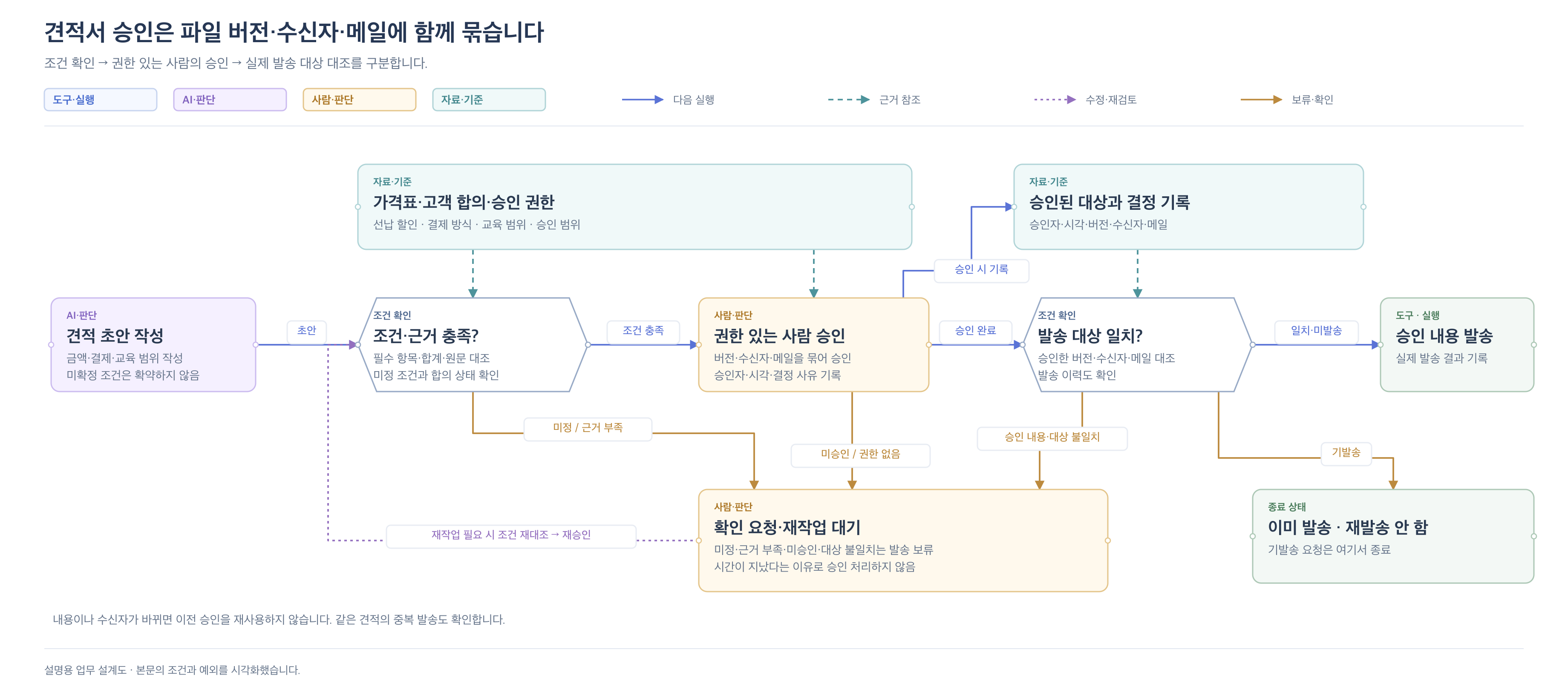 견적의 형식과 근거를 검사한 뒤 권한자가 승인합니다. 발송 전에 승인된 버전과 대상을 대조하고 내용이 바뀌면 다시 승인받습니다.