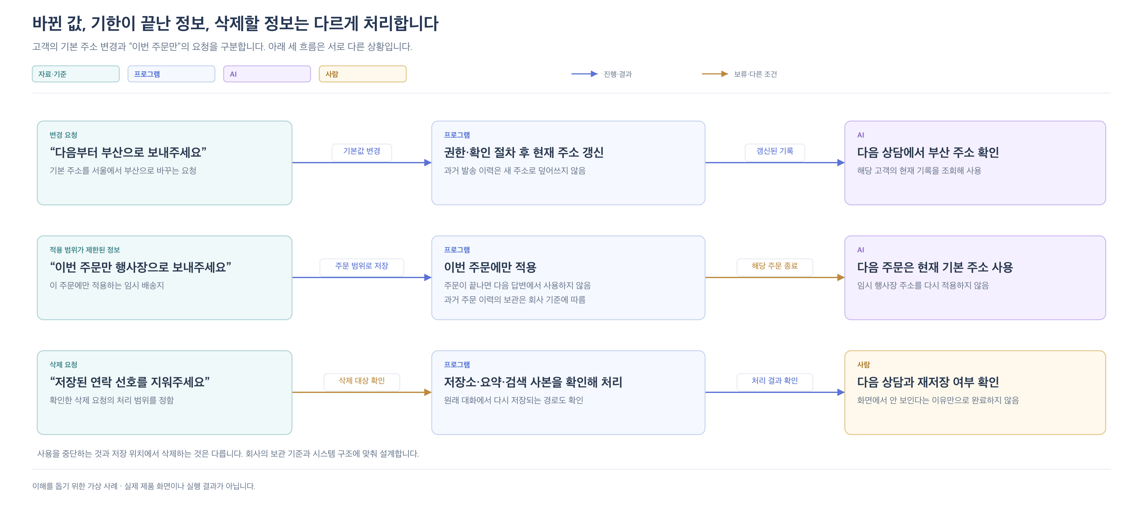 기본 주소를 서울에서 부산으로 바꾸는 요청은 확인 후 현재값을 갱신하고 다음 상담에 반영합니다. 이번 주문의 행사장 주소는 주문이 끝나면 다음 주문에 적용하지 않습니다. 연락 선호 삭제는 저장소·요약·검색 사본과 다시 저장되는 경로를 확인합니다. 세 상황은 독립된 가로 흐름입니다.