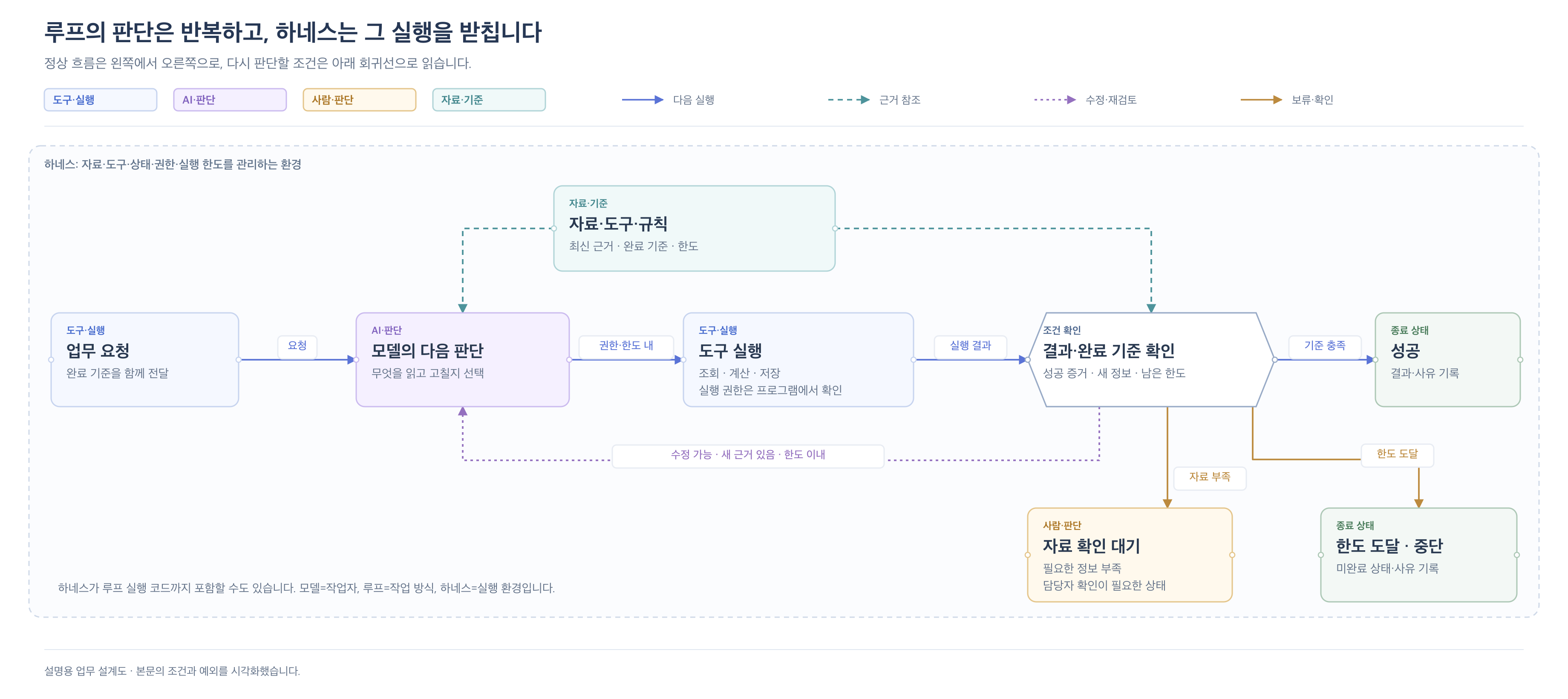 모델은 판단을 맡고 루프는 판단·실행·확인을 반복합니다. 하네스는 자료·도구·상태·권한·검증을 제공하는 실행 환경입니다.