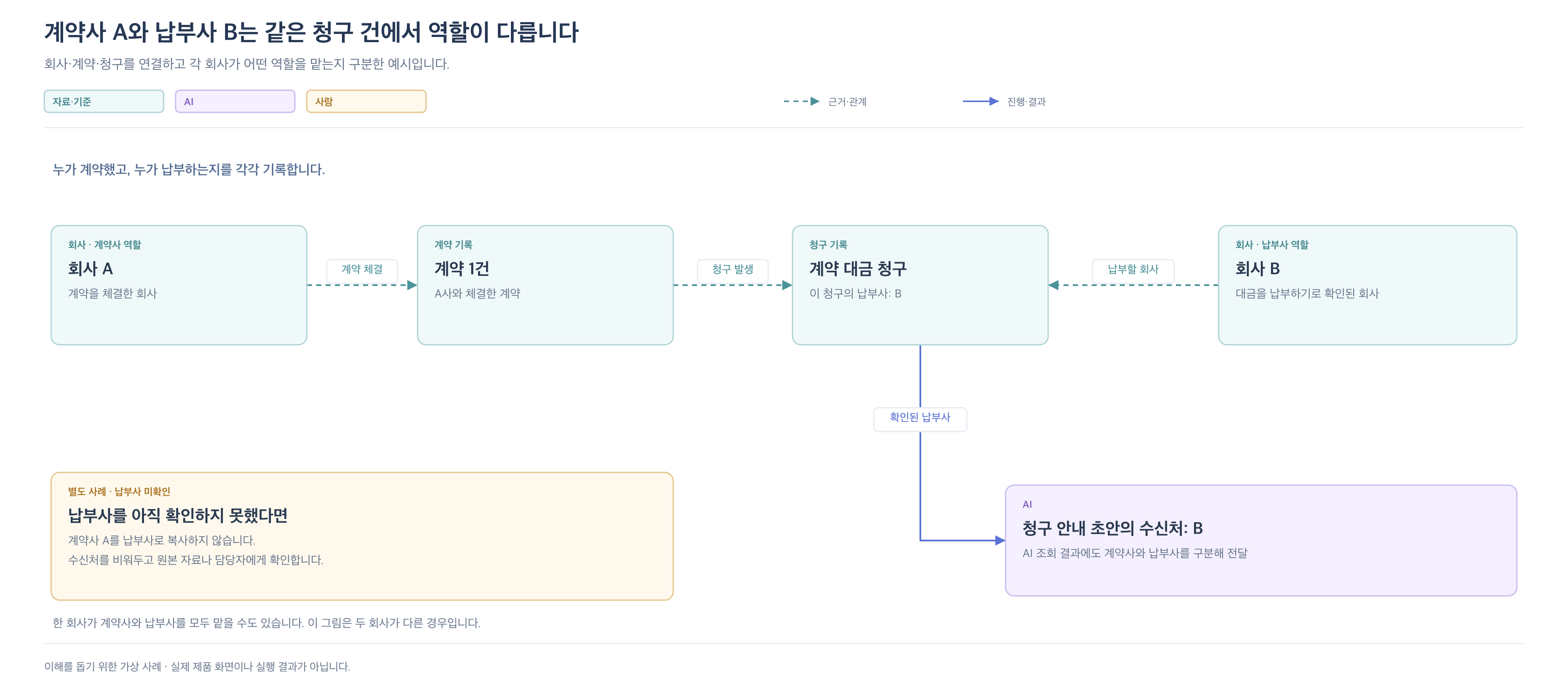 회사 A는 계약을 체결하고 회사 B는 해당 계약의 청구 대금을 납부하는 관계입니다. AI가 청구 안내를 만들 때 확인된 납부사 B를 수신처로 사용하며 납부사를 모르면 임의로 채우지 않습니다.