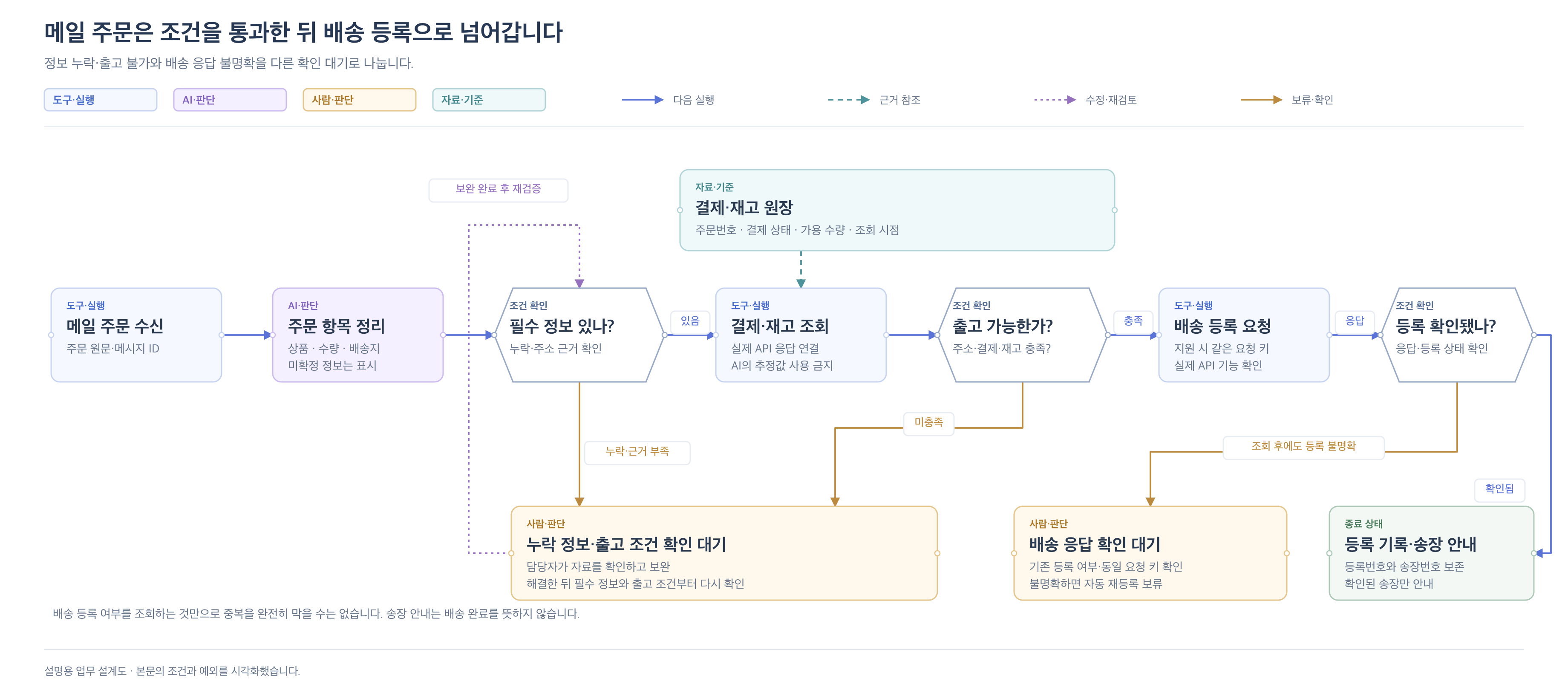 메일 수신 후 주문을 정리하고 결제·재고와 출고 조건을 확인합니다. 조건을 충족하면 배송을 등록하고 송장을 안내하며, 누락이나 불명확한 등록 결과는 담당자가 확인합니다.