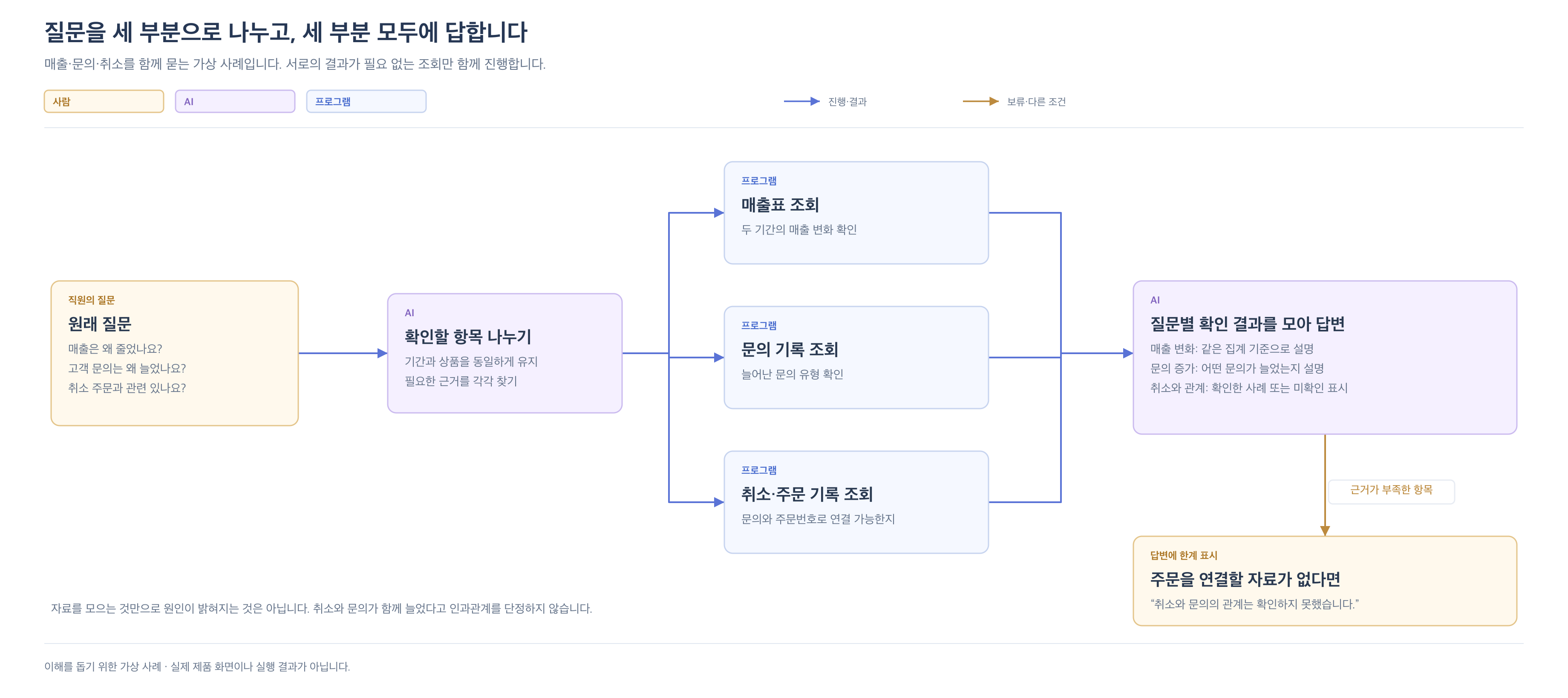 매출 감소, 문의 증가, 취소와의 관계라는 질문을 나눠 매출표·문의 기록·취소 기록을 각각 조회합니다. 같은 기간과 상품 기준으로 결과를 모아 세 항목에 답하고 주문 연결 근거가 없으면 관계는 확인하지 못했다고 표시합니다.