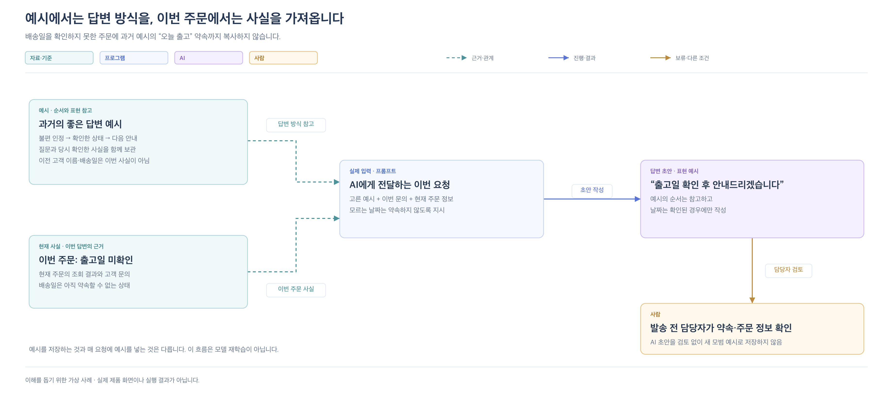 과거 좋은 답변에서는 순서와 표현을 참고하고 이번 주문에서는 확인한 사실을 가져와 AI 요청에 함께 넣습니다. 현재 출고일이 미확인이면 과거의 오늘 출고 약속을 복사하지 않고 확인 후 안내한다는 초안을 만듭니다. 발송 전 담당자가 검토합니다.