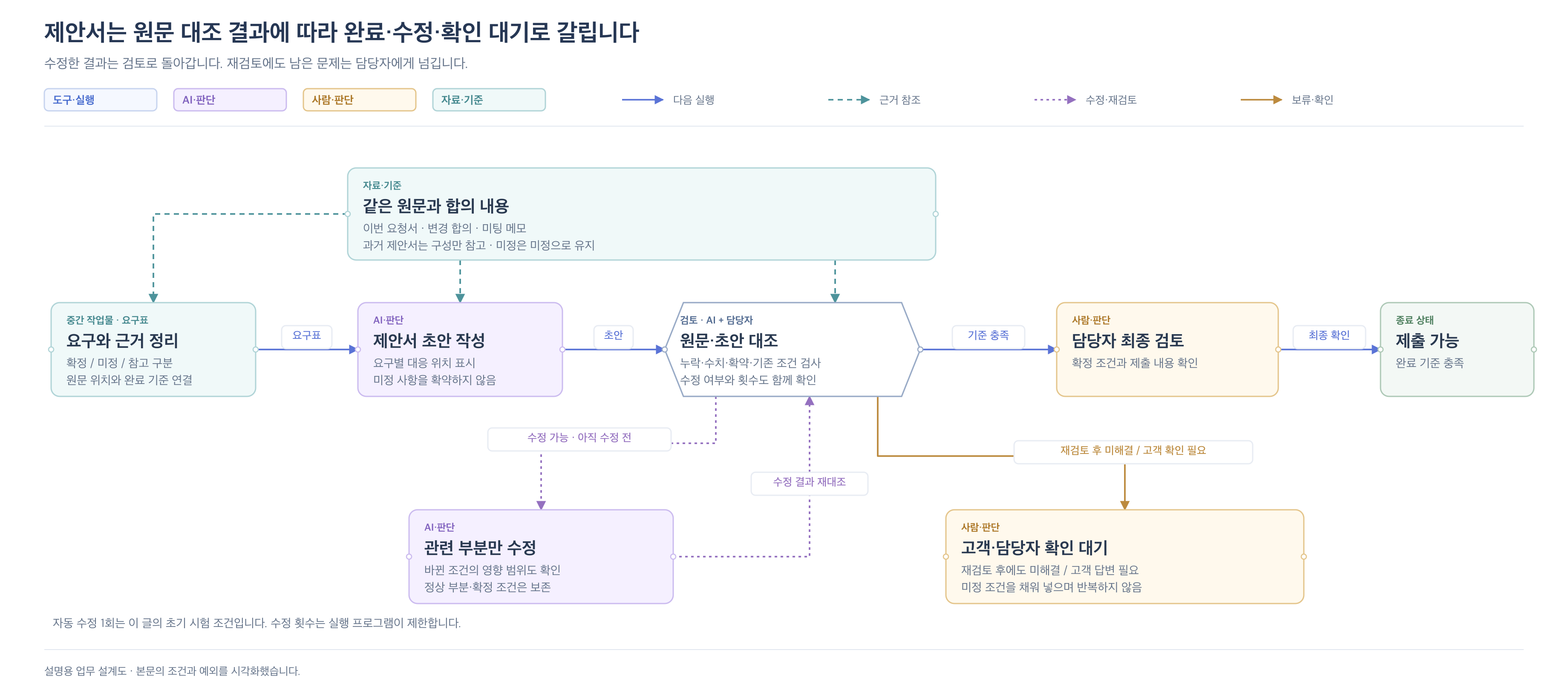 원자료에서 요구와 근거를 정리해 초안을 작성하고 원문과 대조합니다. 원문은 검토 단계에도 직접 전달되며, 오류는 관련 부분을 수정해 다시 확인합니다.