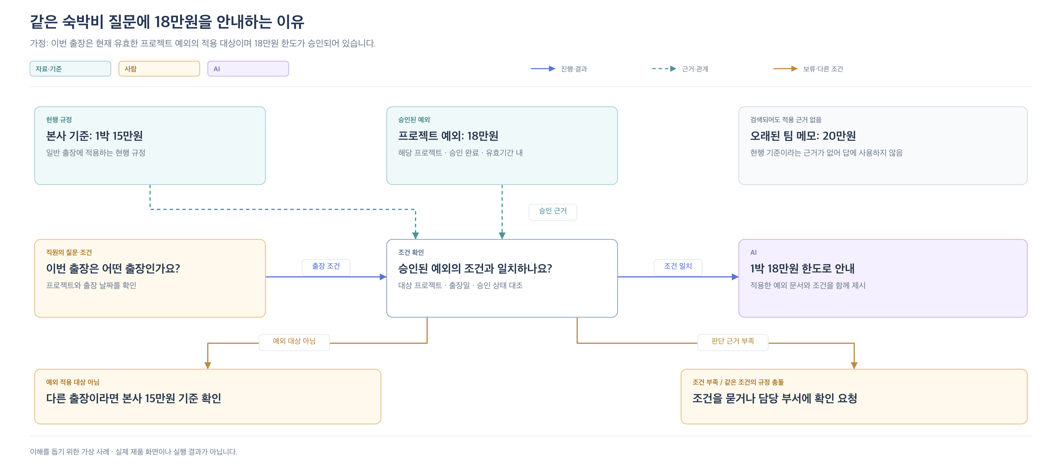 본사 현행 기준은 15만원, 승인된 프로젝트 예외는 18만원, 현행 근거가 없는 옛 팀 메모는 20만원입니다. 이번 출장의 프로젝트와 날짜가 승인된 예외와 일치하면 18만원과 근거를 안내하고 조건이 부족하거나 충돌하면 담당자에게 확인합니다.